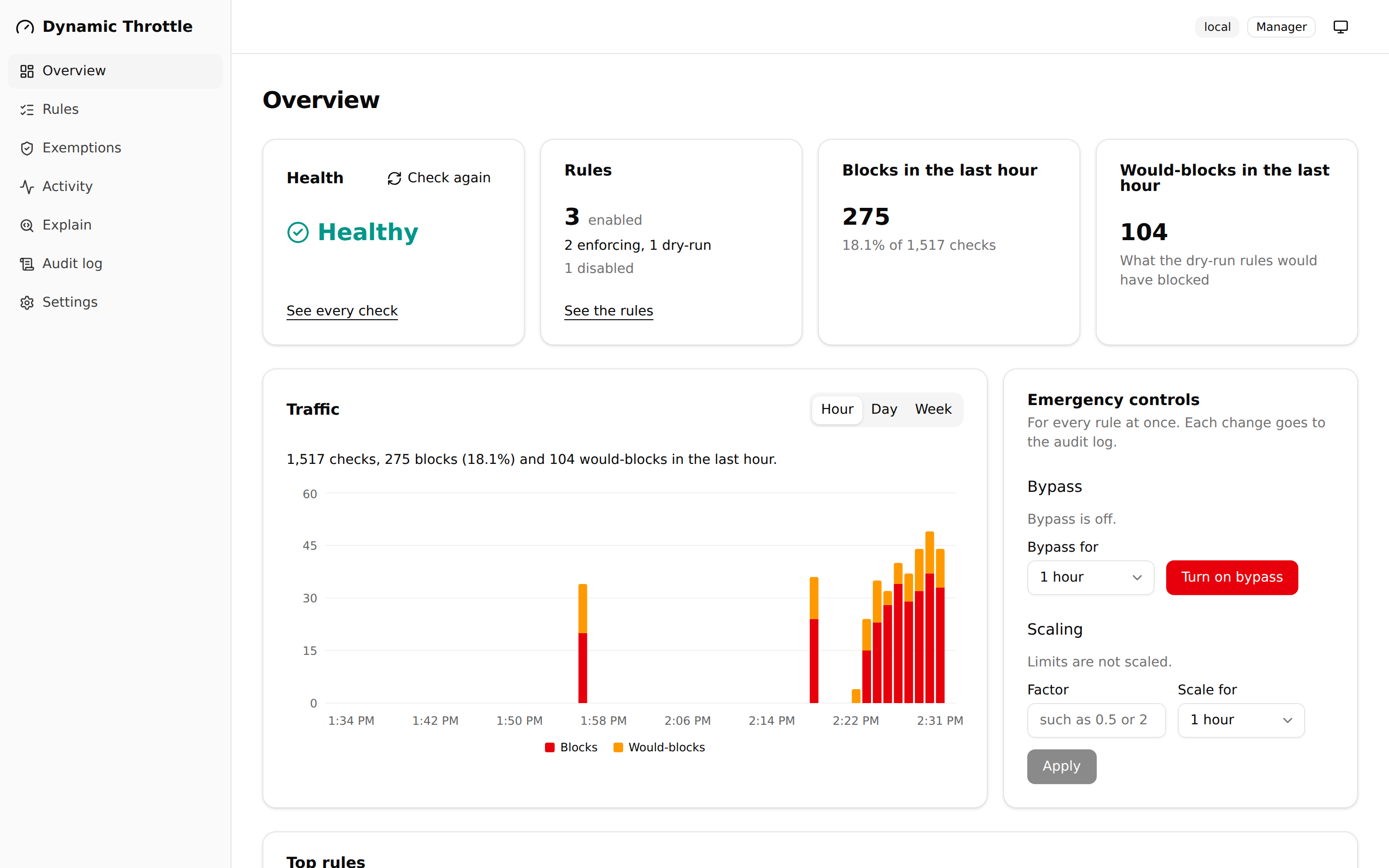 The dashboard's Overview page: health, the rules, blocks and would-blocks in the last hour, a traffic chart, and the emergency controls.